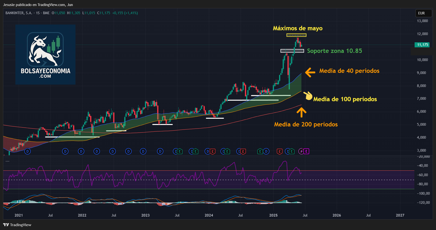 bankinter acciones