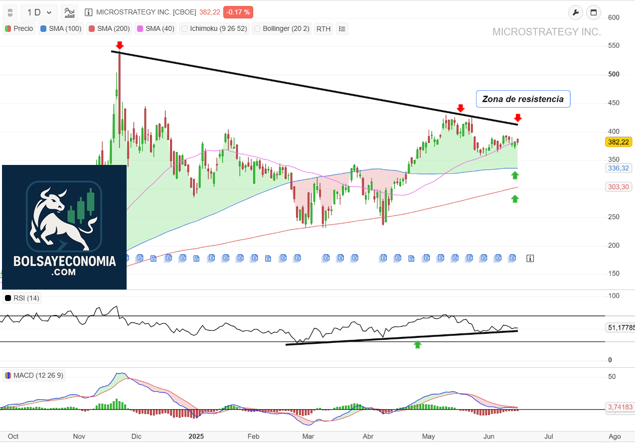 microstrategy wall street