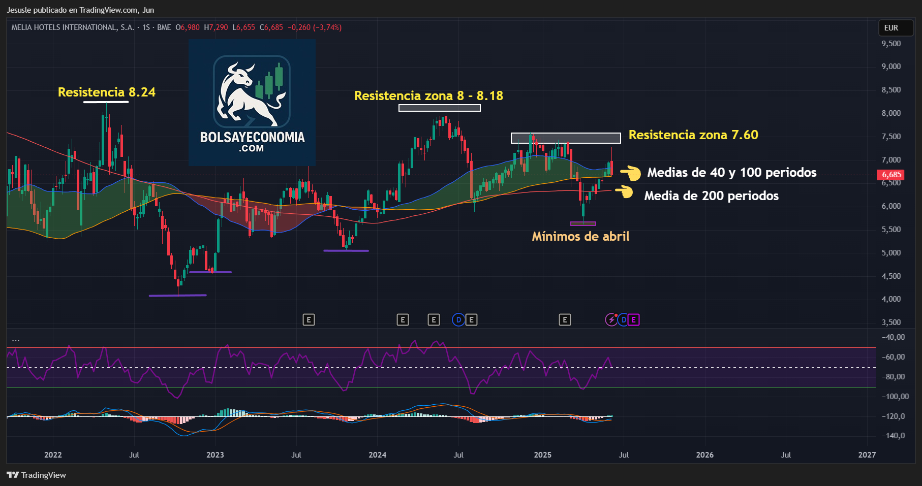 melia hotels mercado continuo