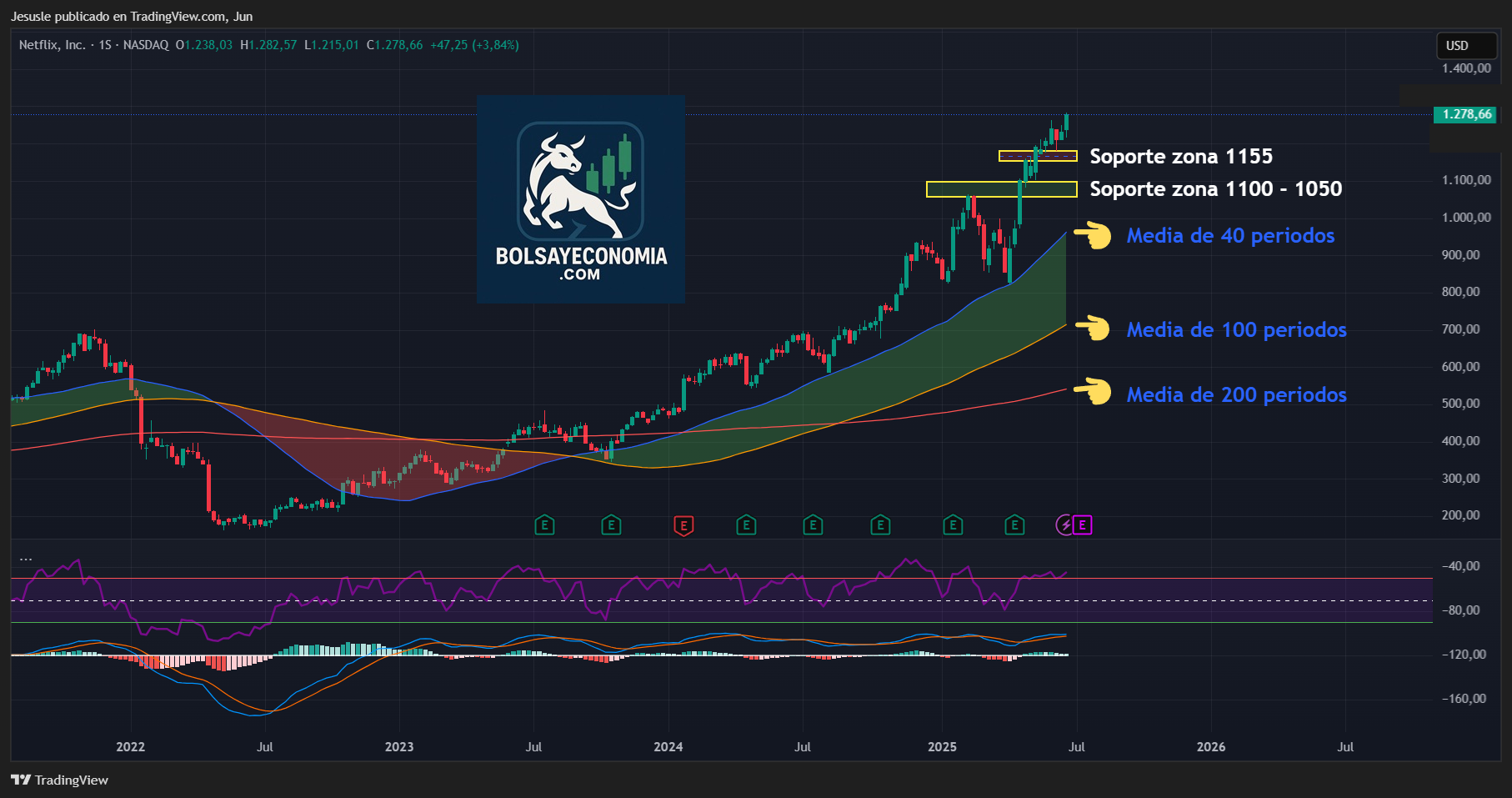 acciones netflix