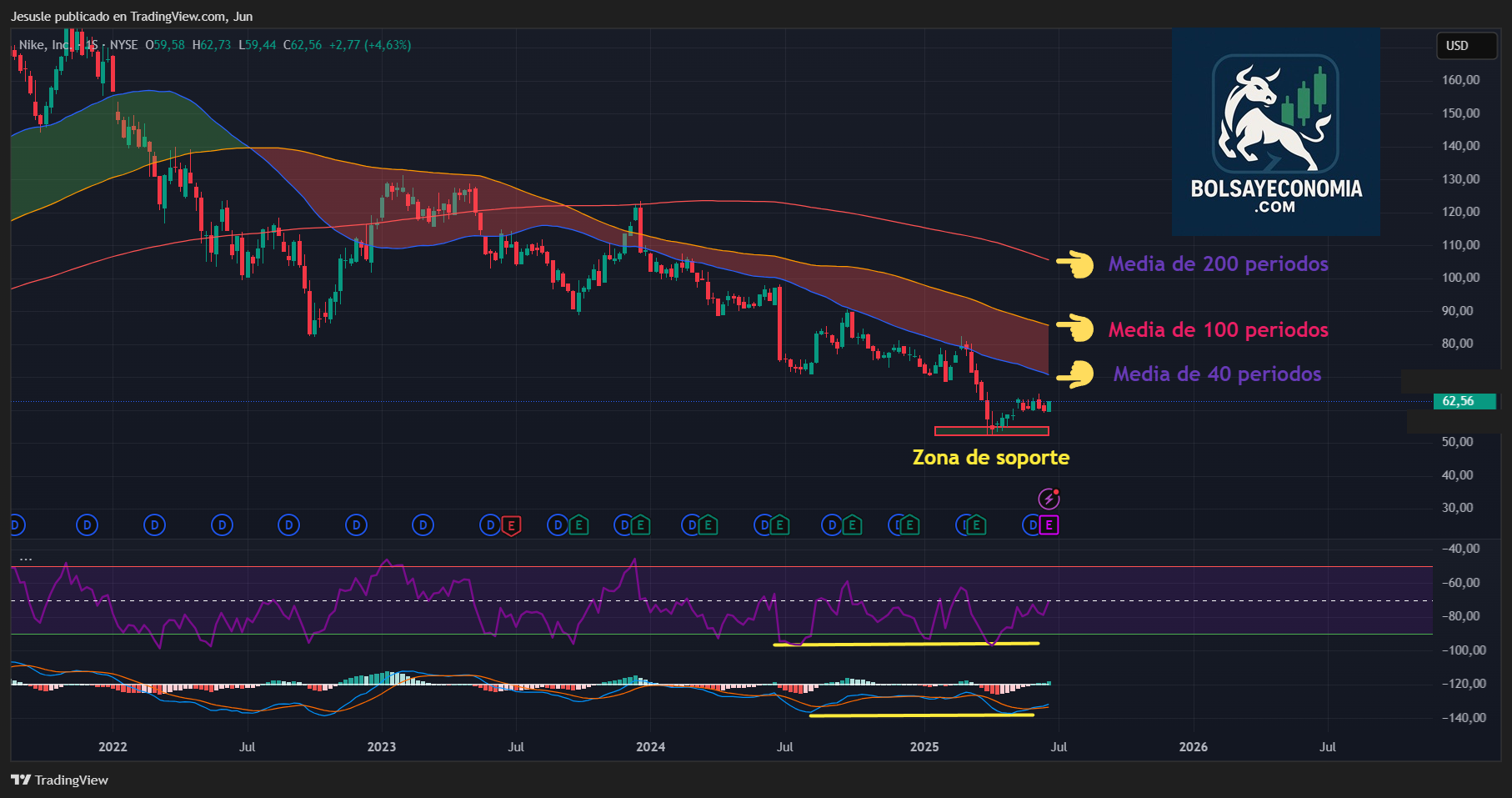 nike acciones