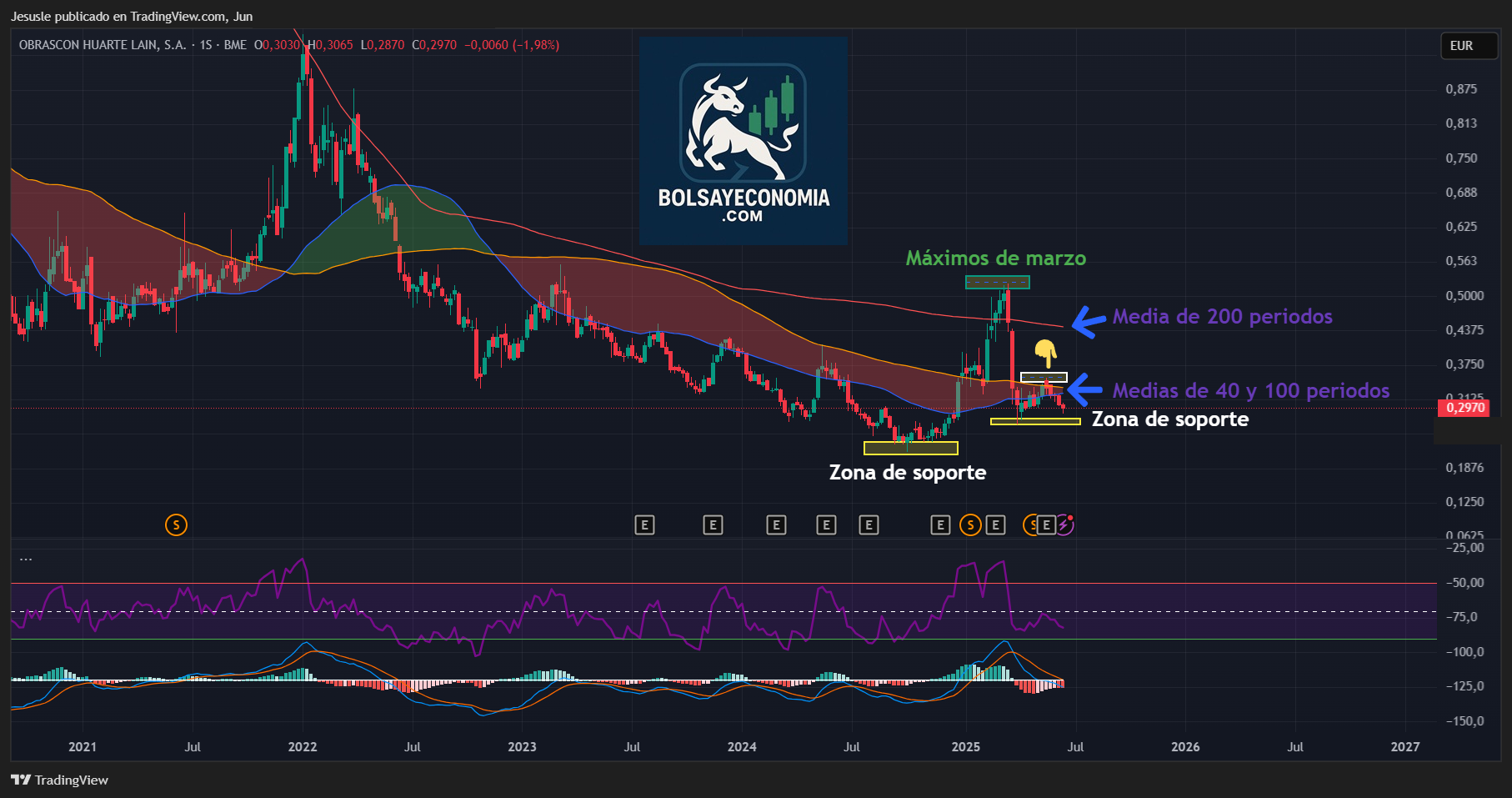 ohla acciones