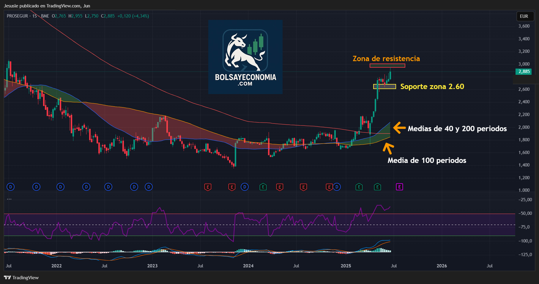 acciones prosegur