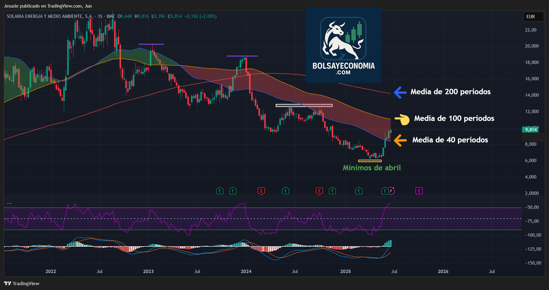 solaria bolsa