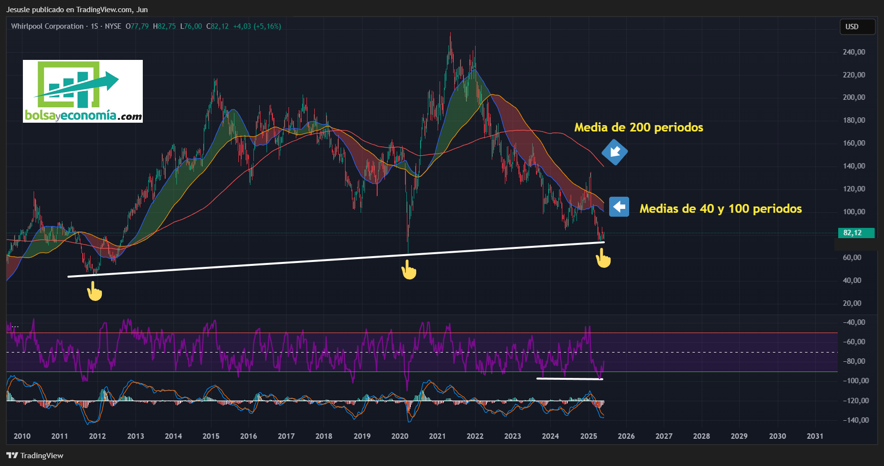 acciones Whirlpool Corporation