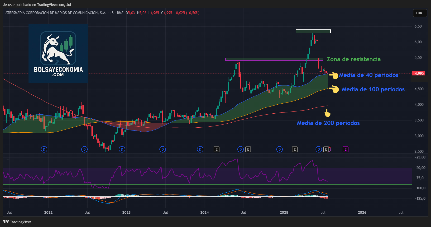 acciones atresmedia mercado continuo