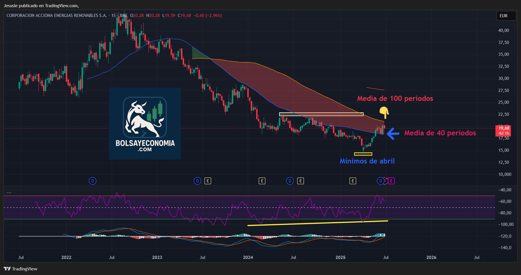 acciona energias bolsa