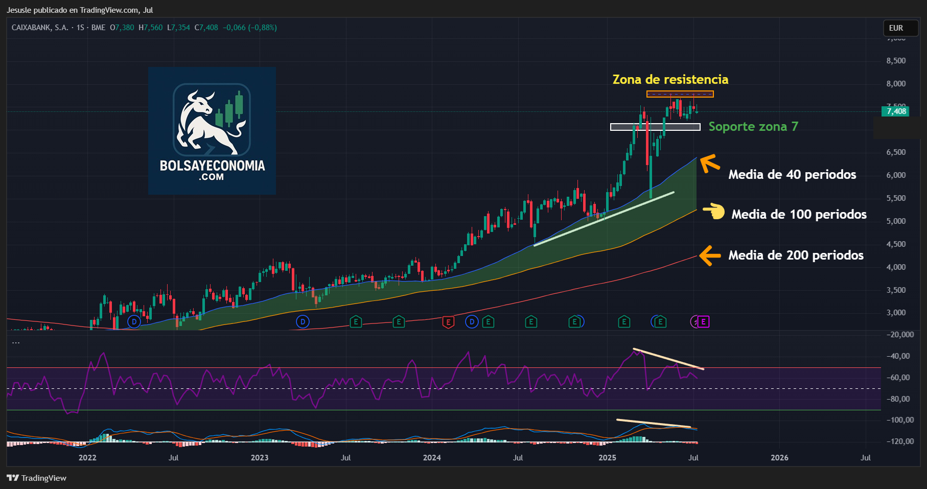 acciones caixabank ibex 35