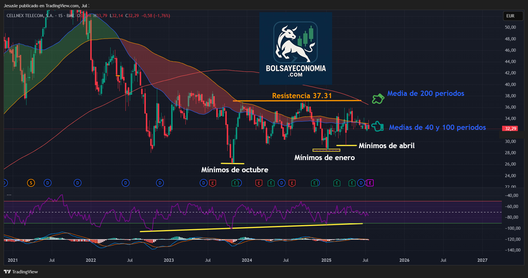 acciones cellnex ibex 35