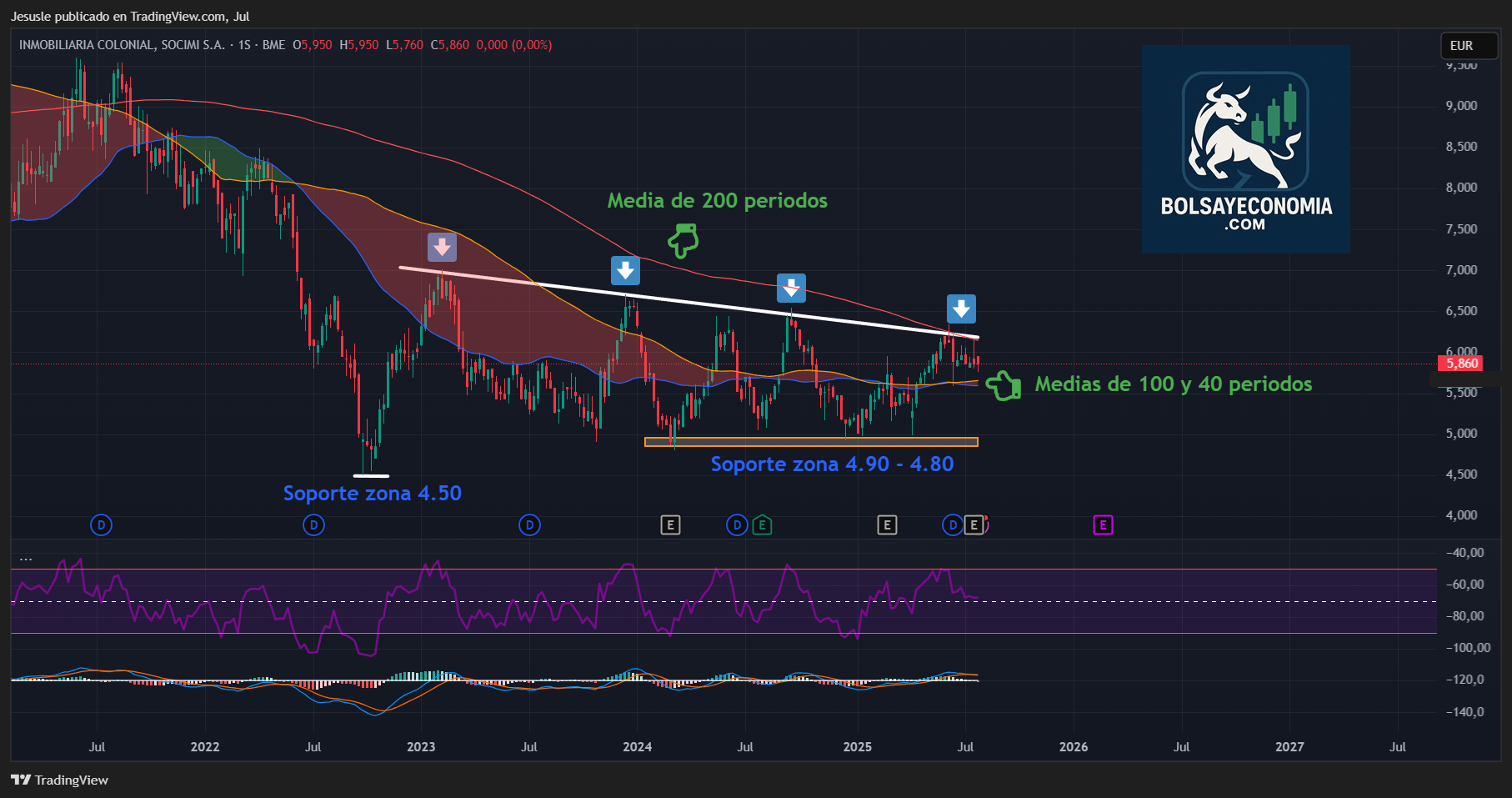 acciones colonial bolsa