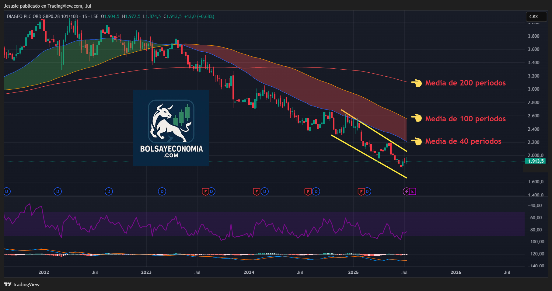 acciones diageo