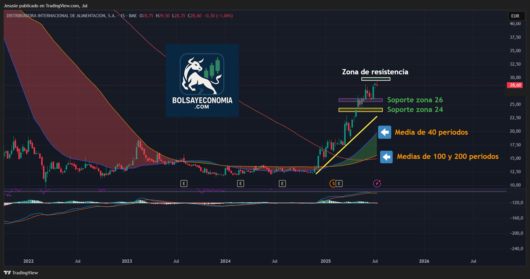 acciones dia mercado continuo