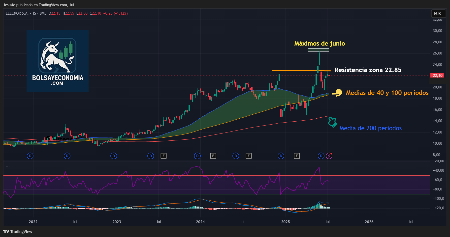 acciones elecnor mercado continuo