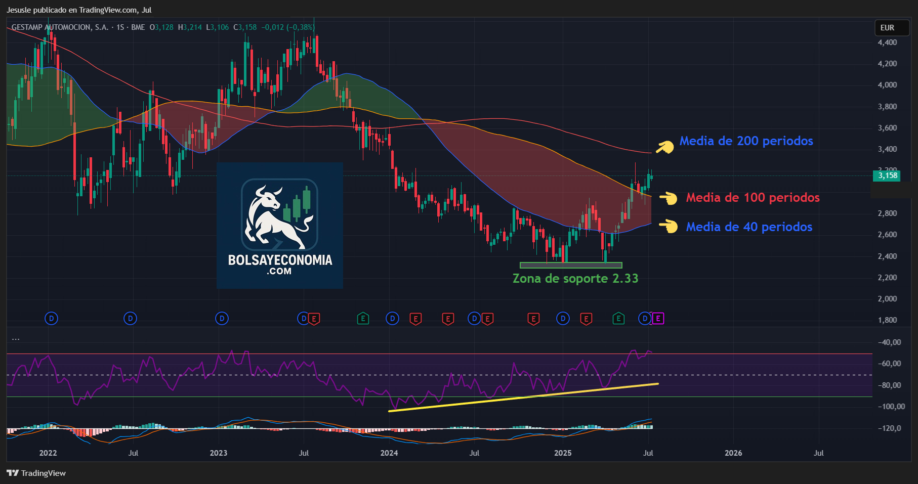 acciones gestamp bolsa