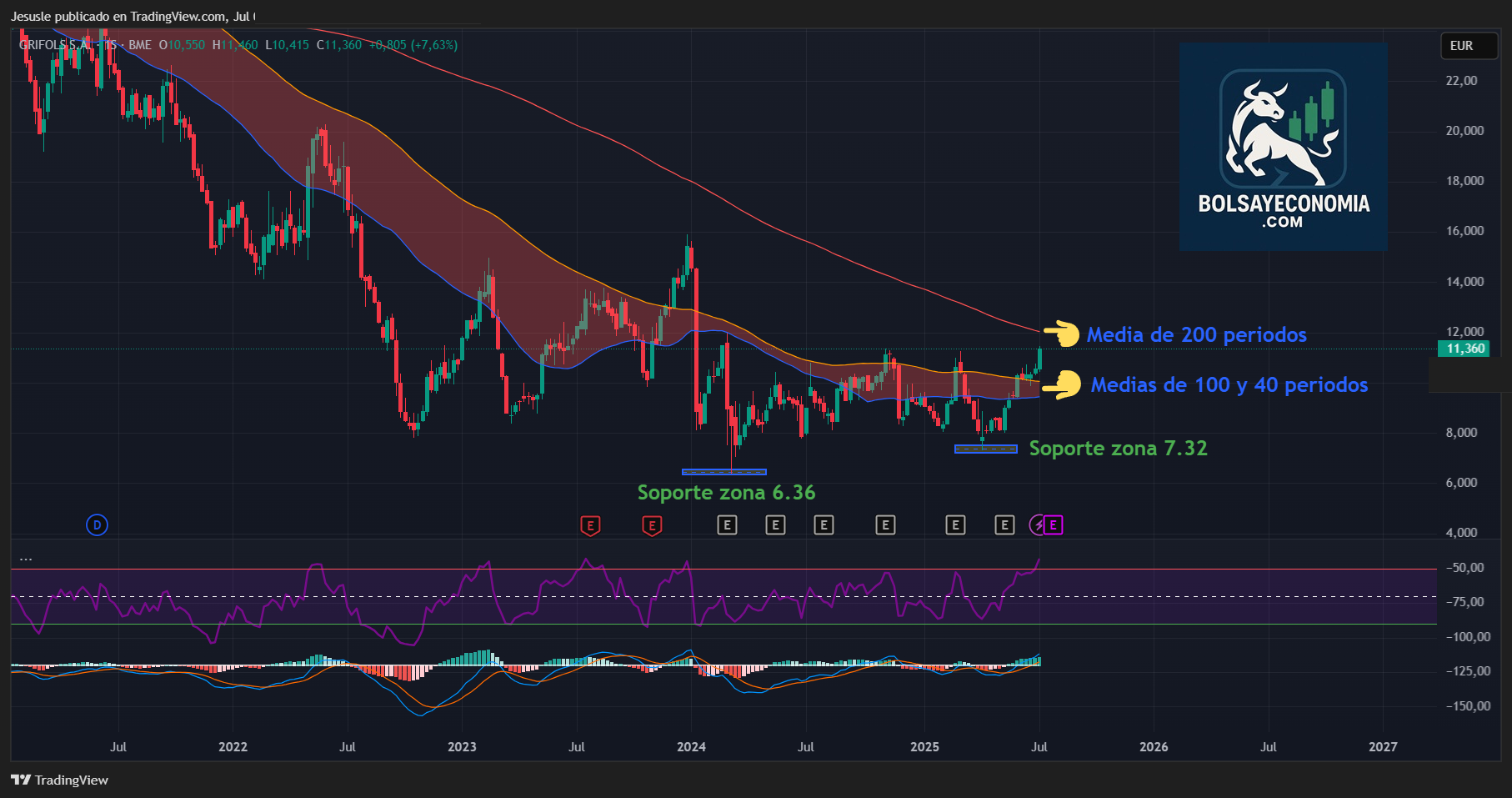 grifols acciones ibex