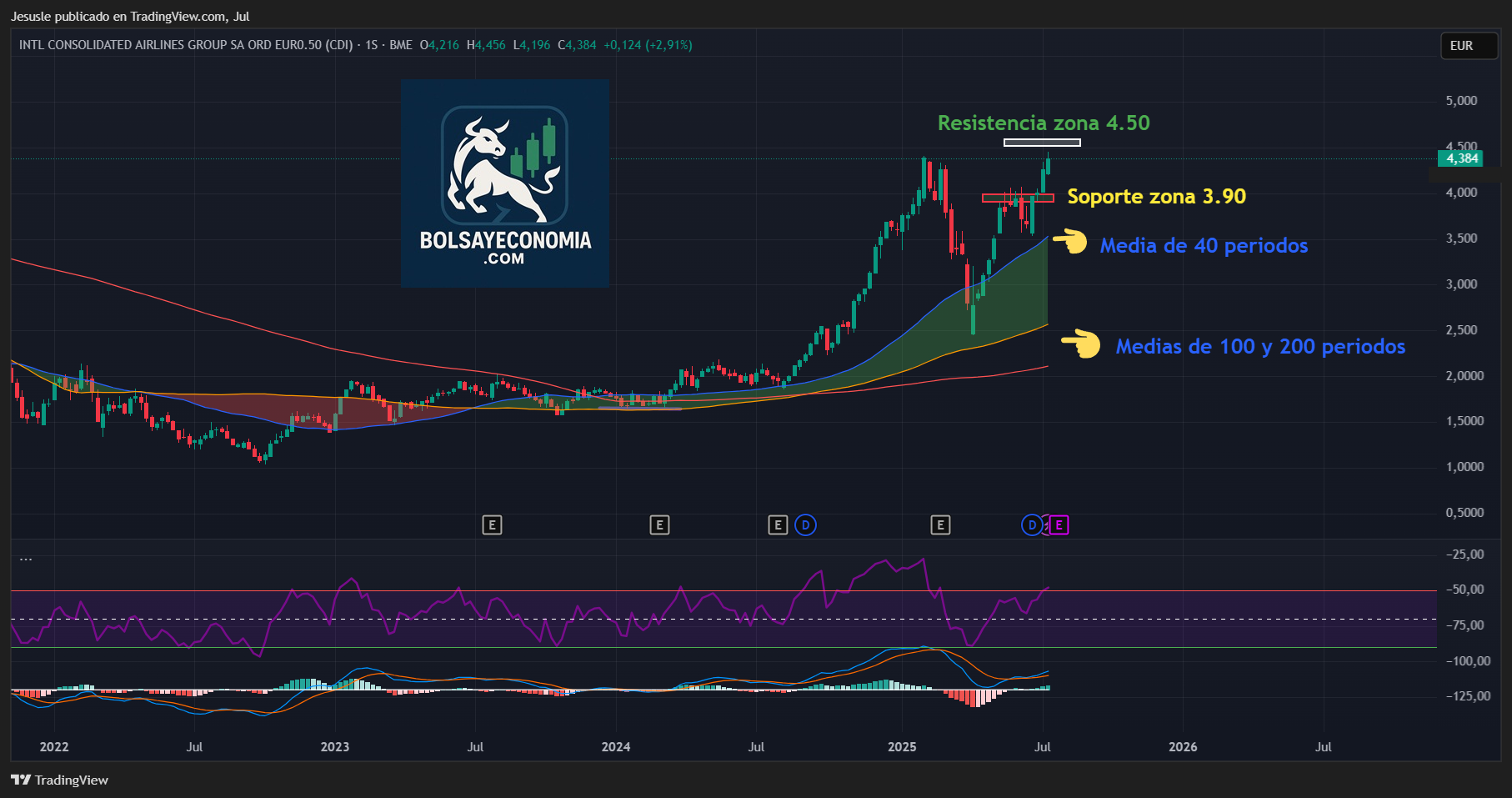 iag bolsa española ibex 35