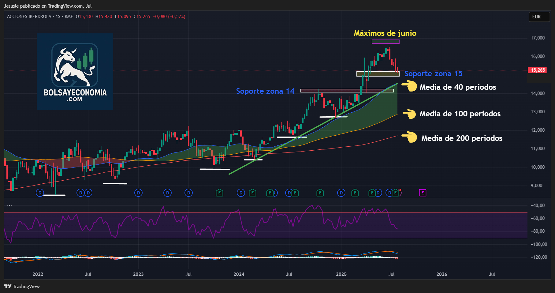 acciones iberdrola ibex 35