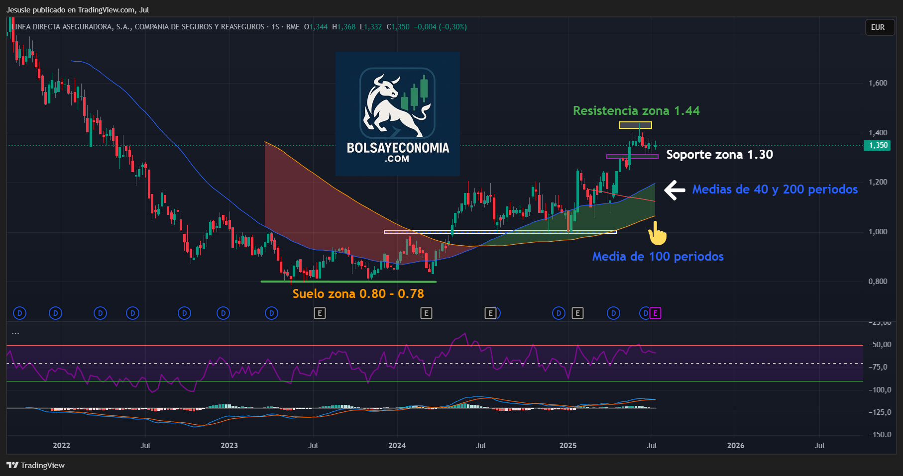 linea directa mercado continuo