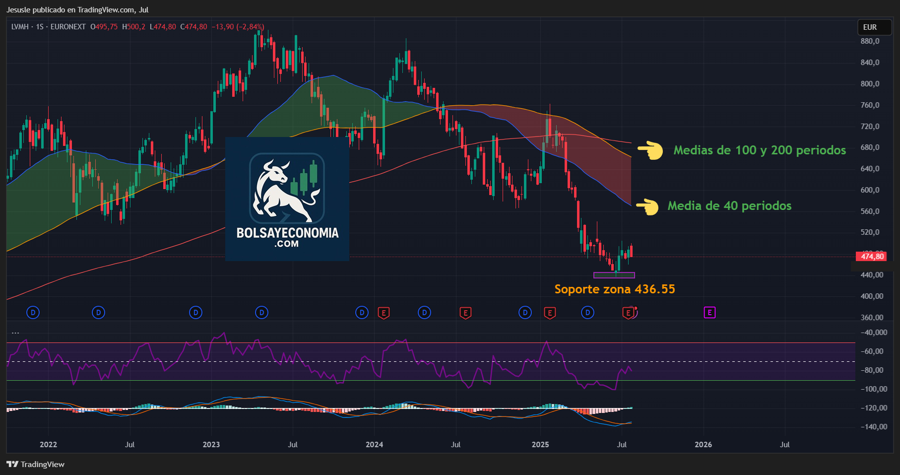 acciones lvmh