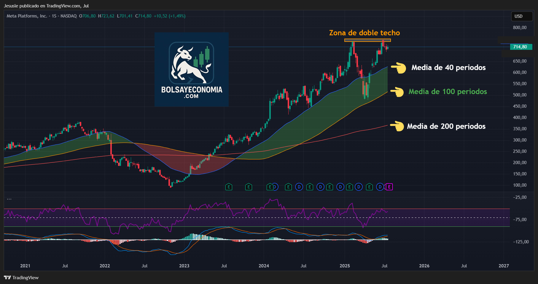 acciones meta wall street