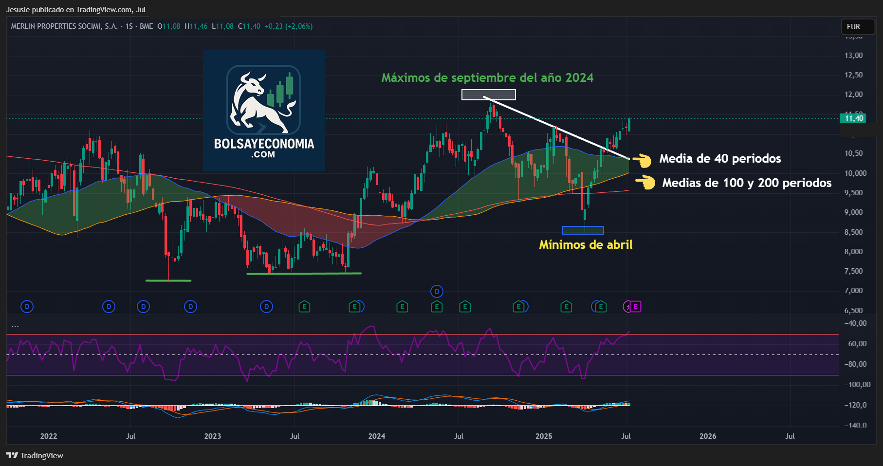 merlin properties ibex 35
