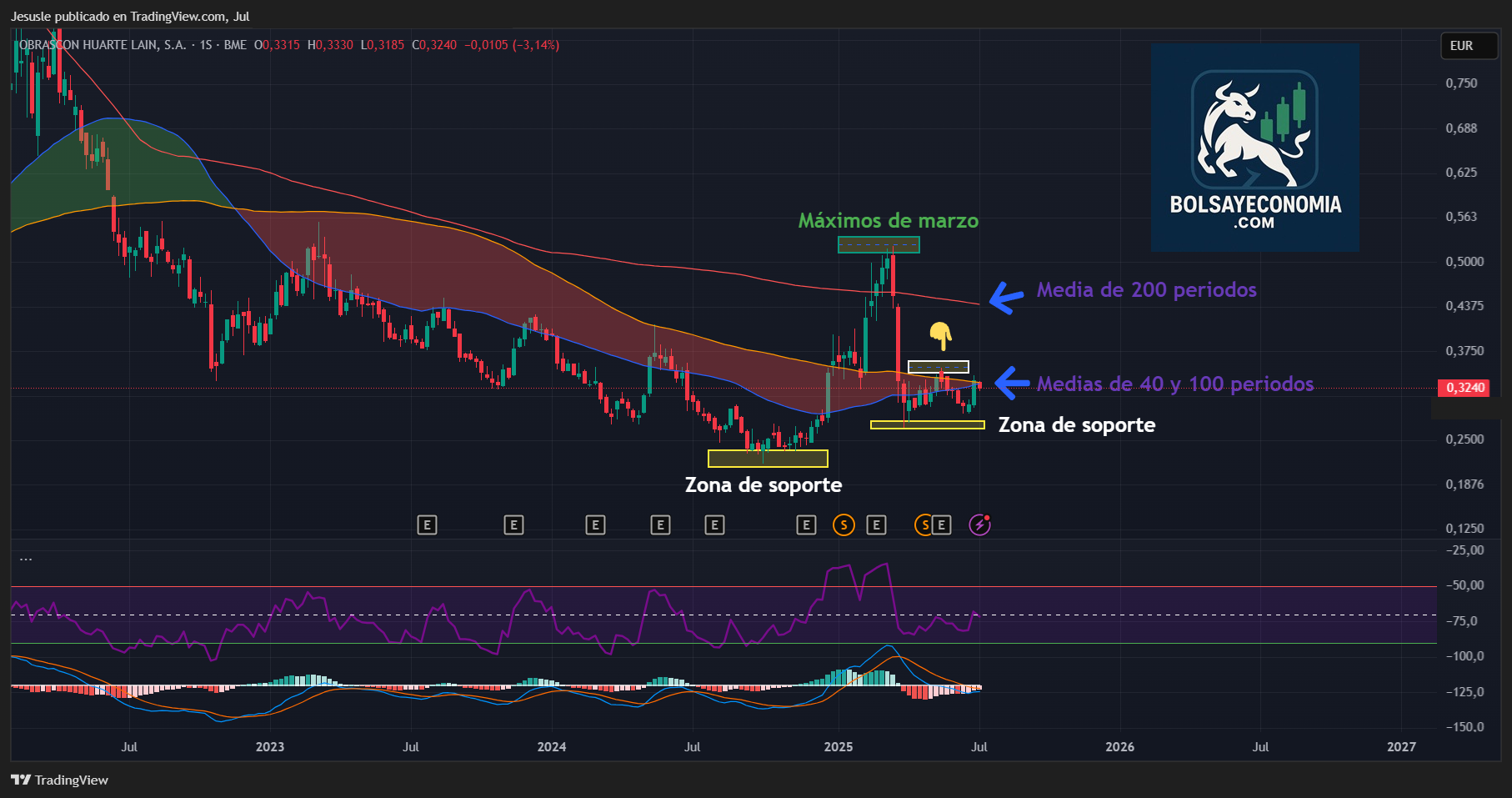 ohla acciones mercado continuo