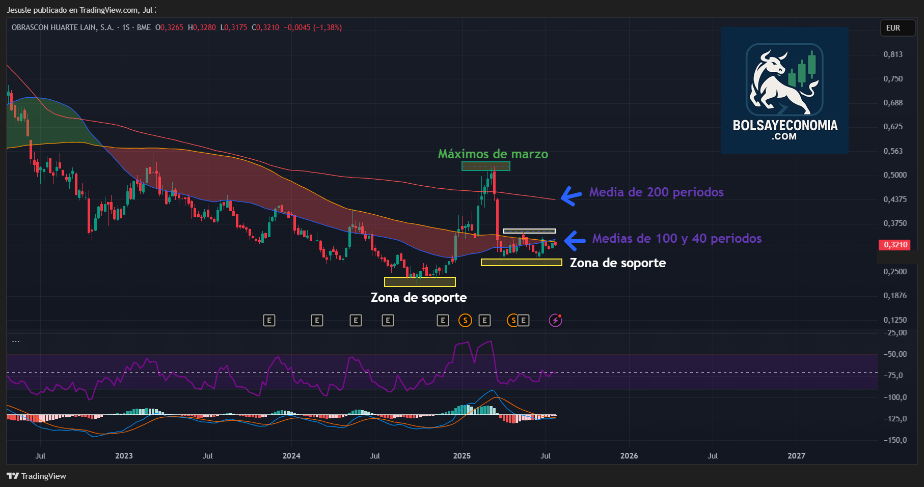 ohla acciones mercado continuo