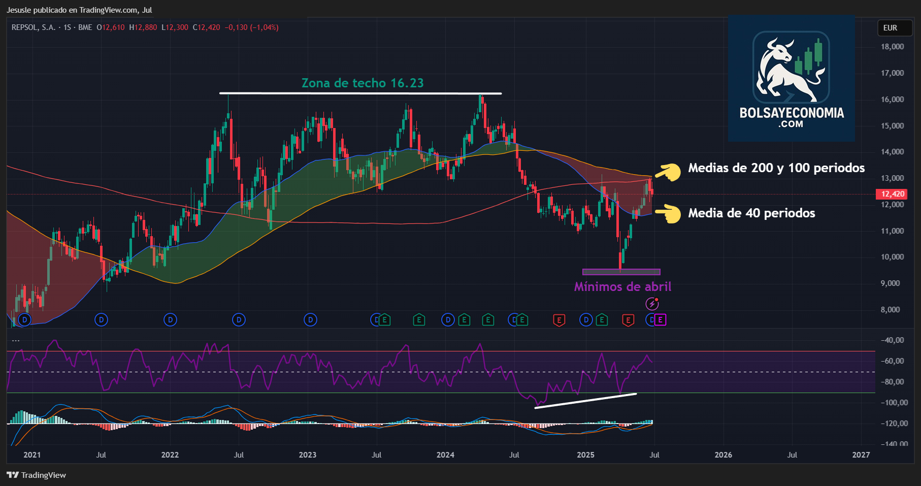 acciones repsol bme