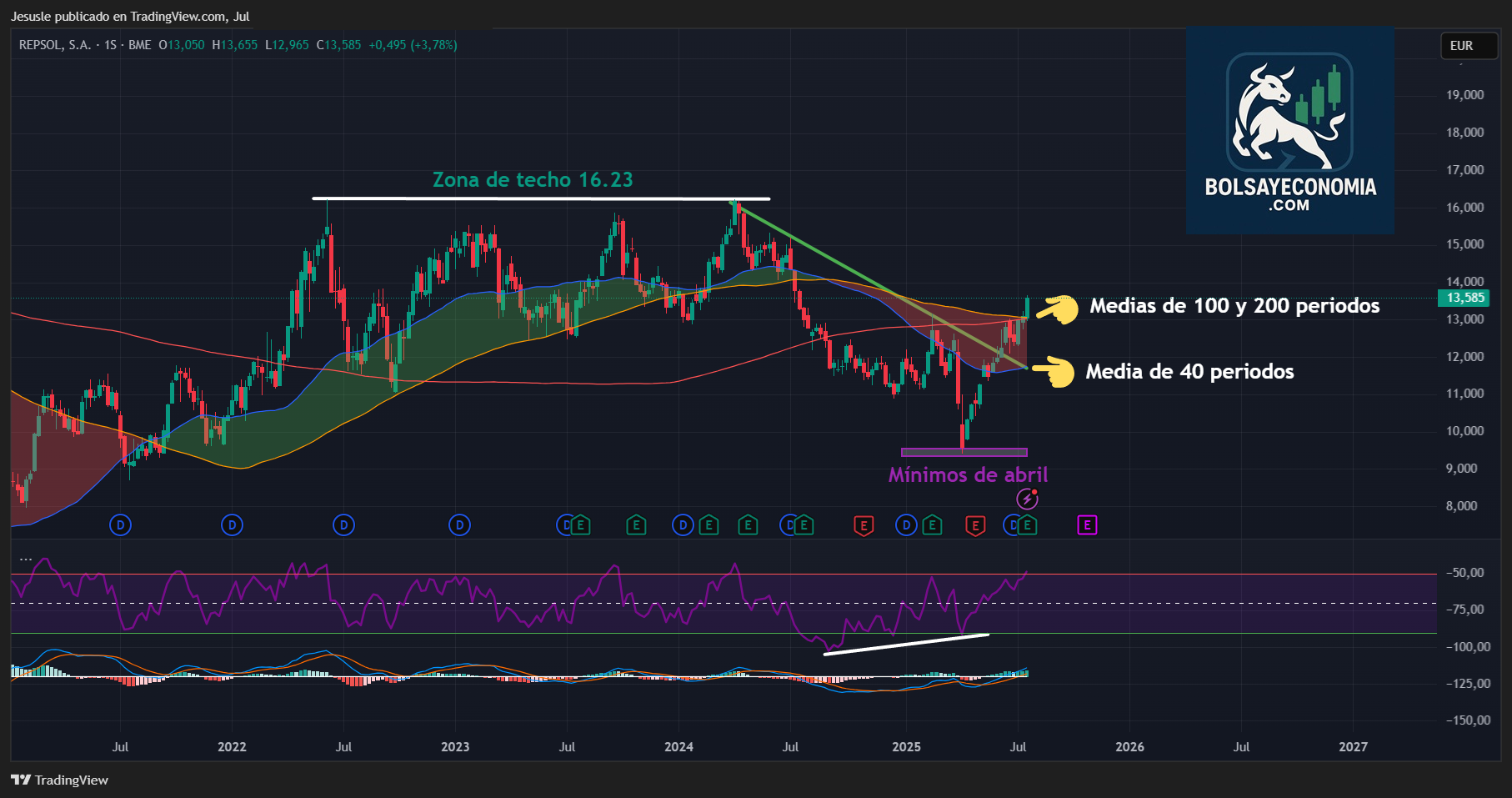 acciones repsol ibex 35