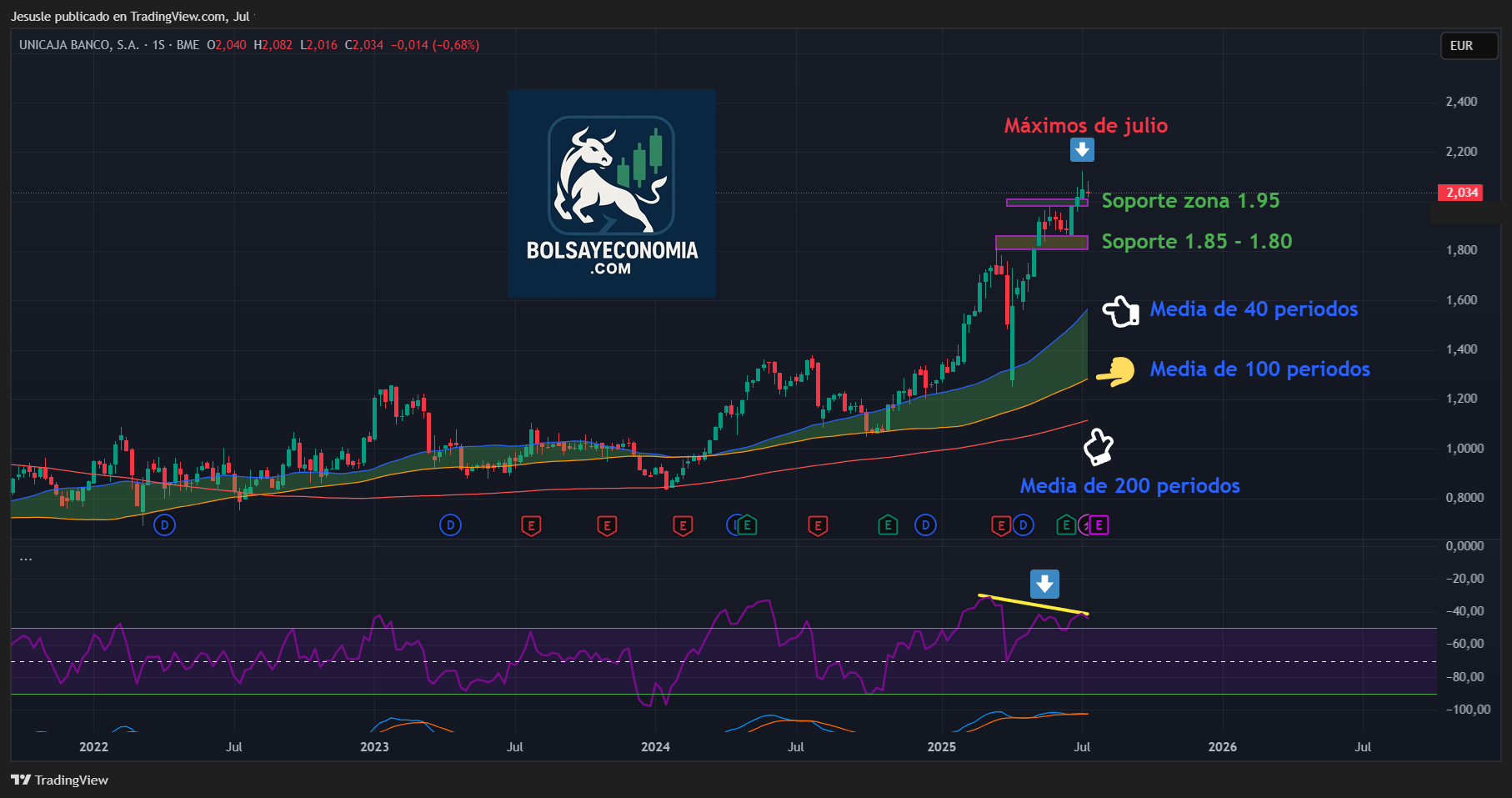 unicaja banco ibex 35