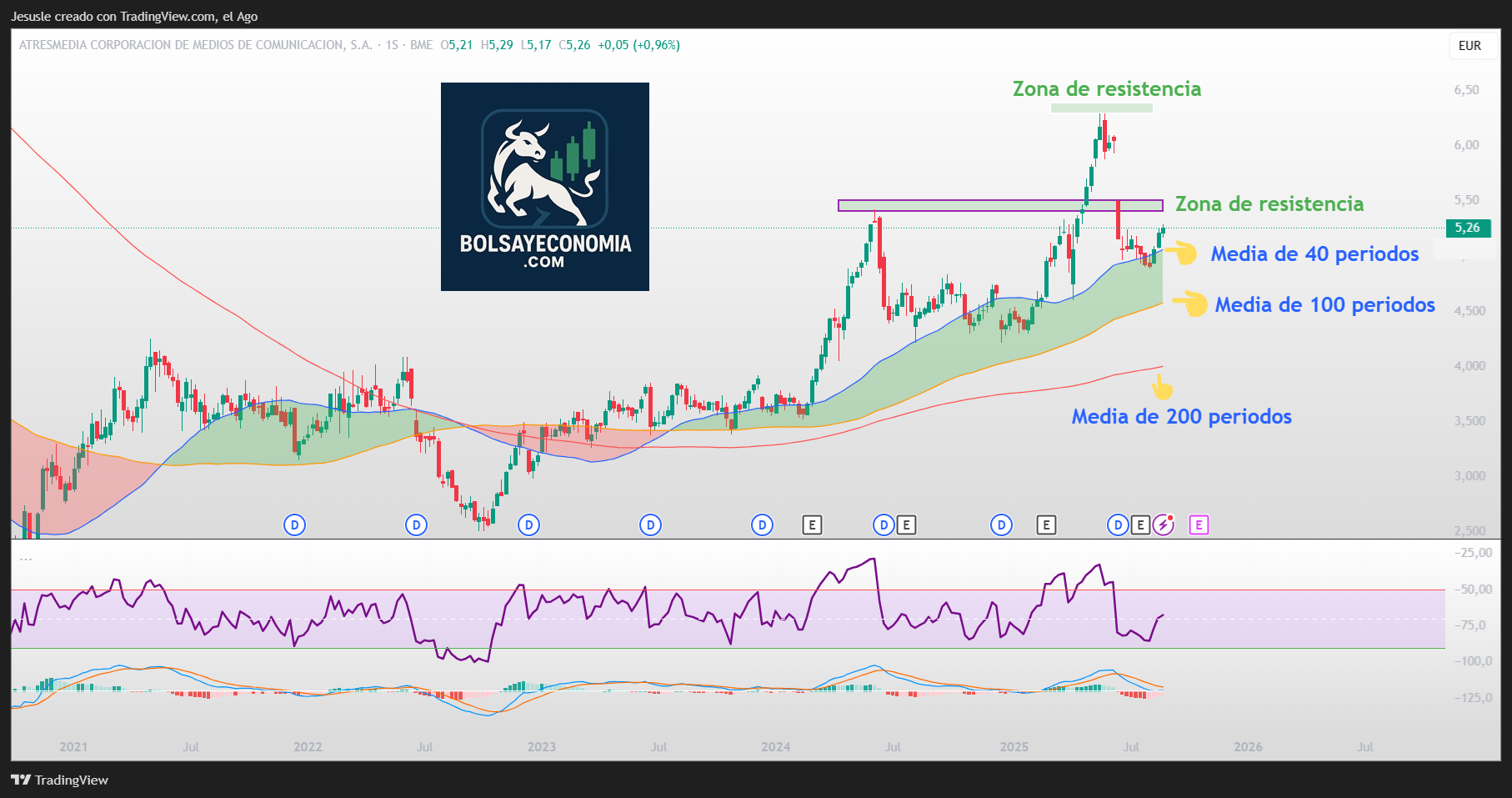 acciones atresmedia mercado continuo