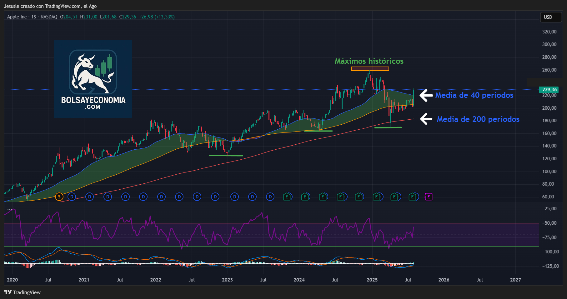 acciones Apple Wall Street