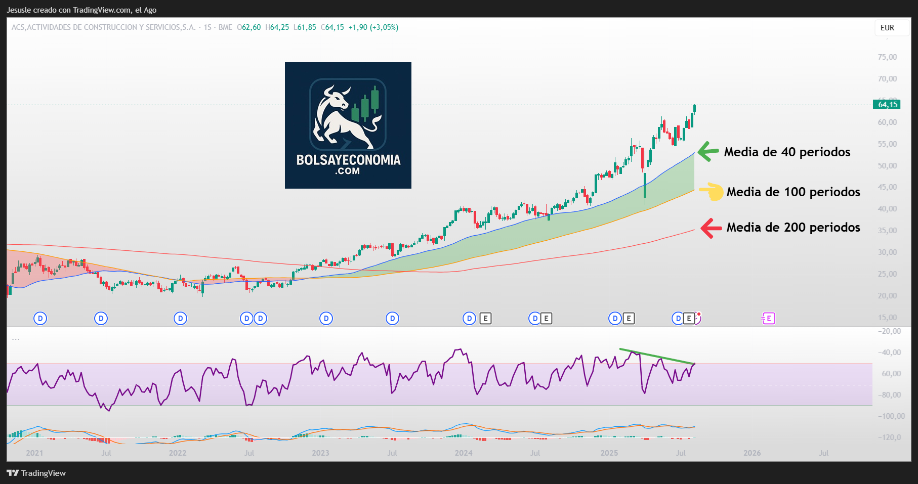 acciones acs ibex 35