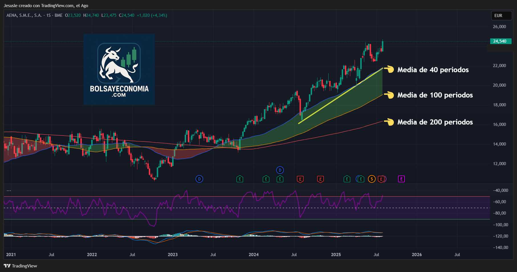 acciones aena ibex 35