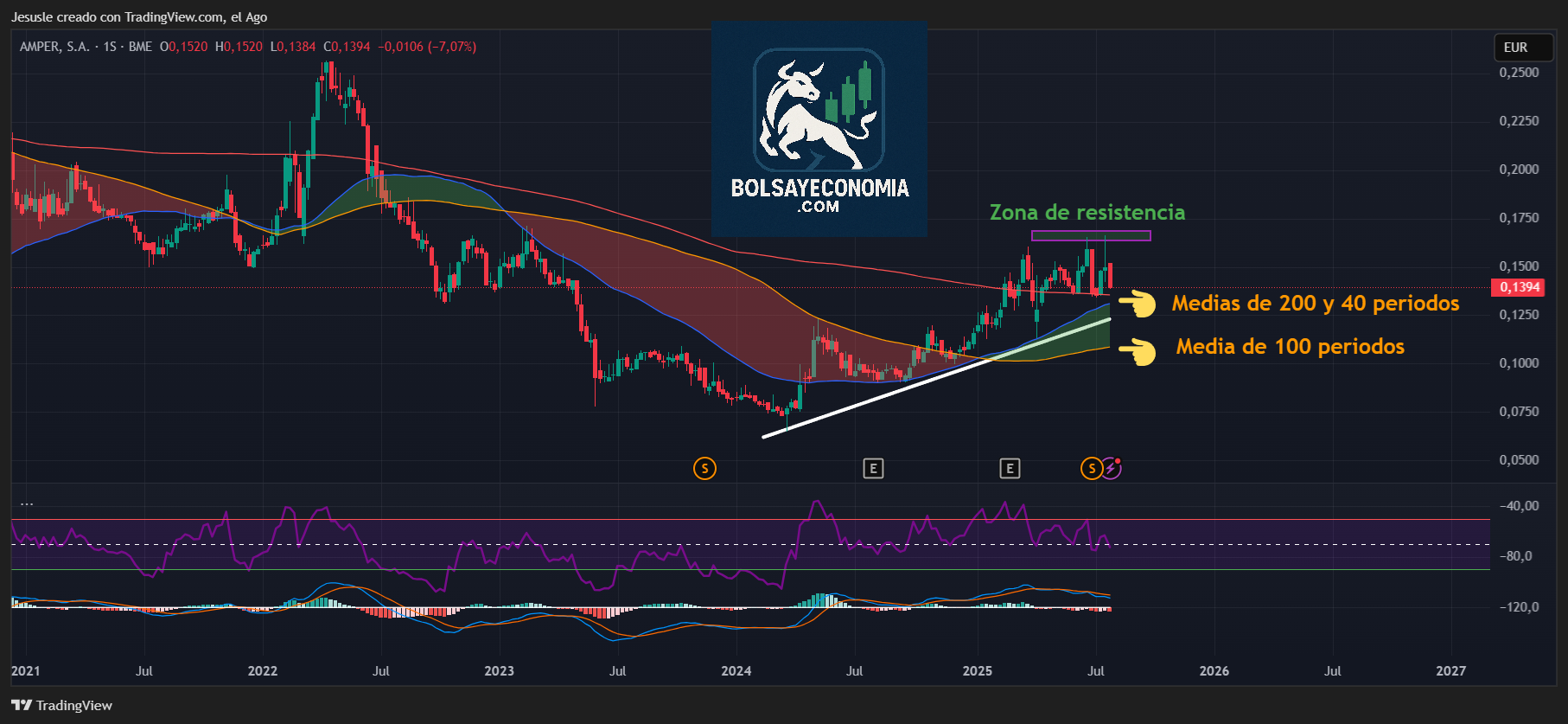 acciones amper mercado continuo