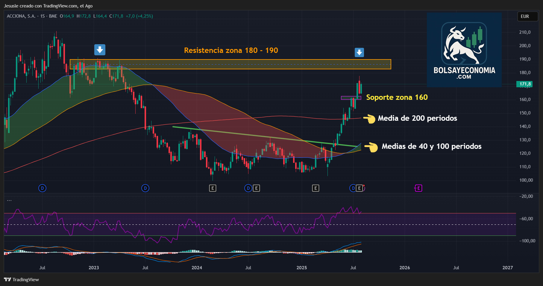 acciones acciona ibex 35