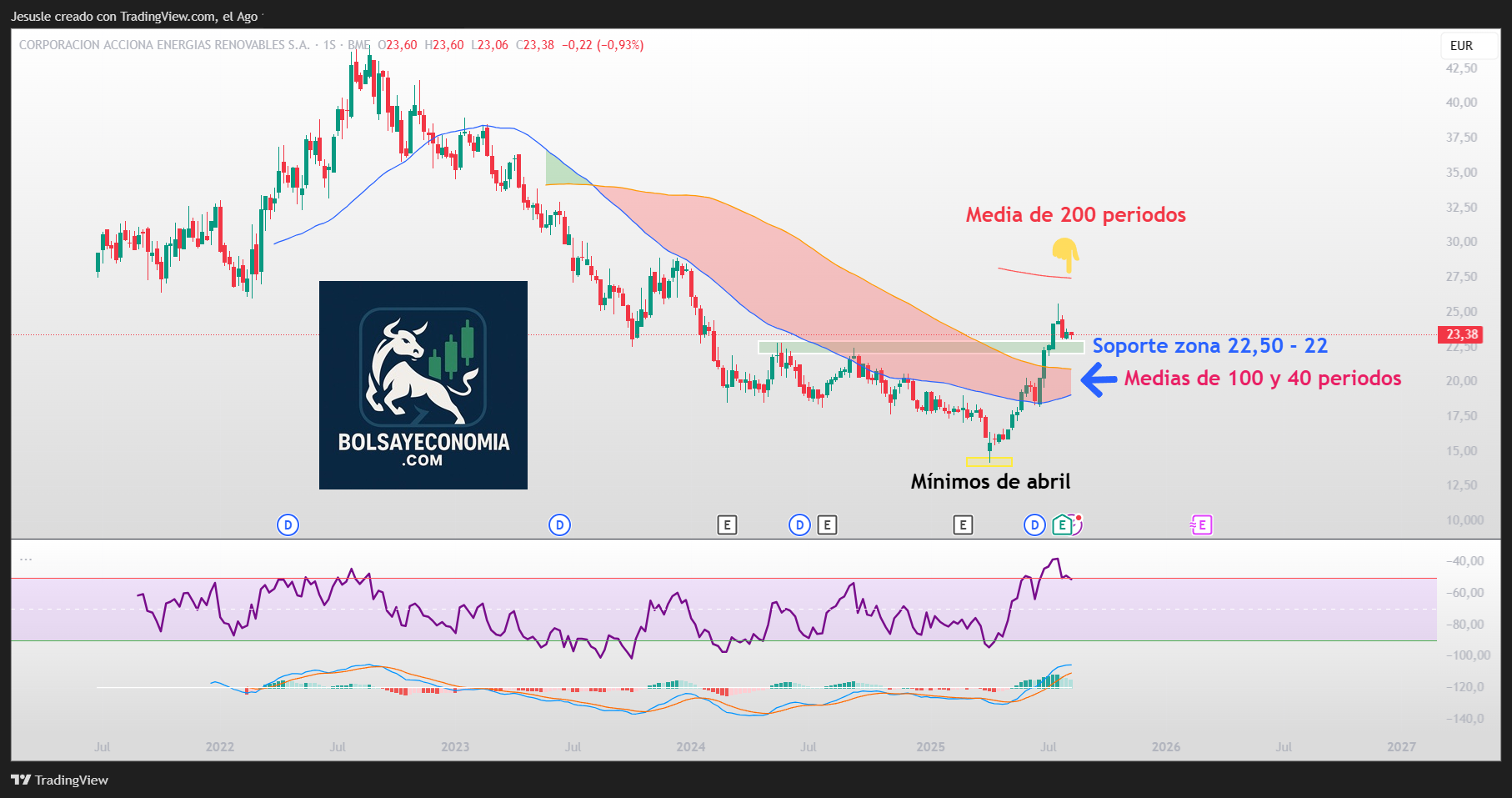 acciones acciona energias renovables bolsa