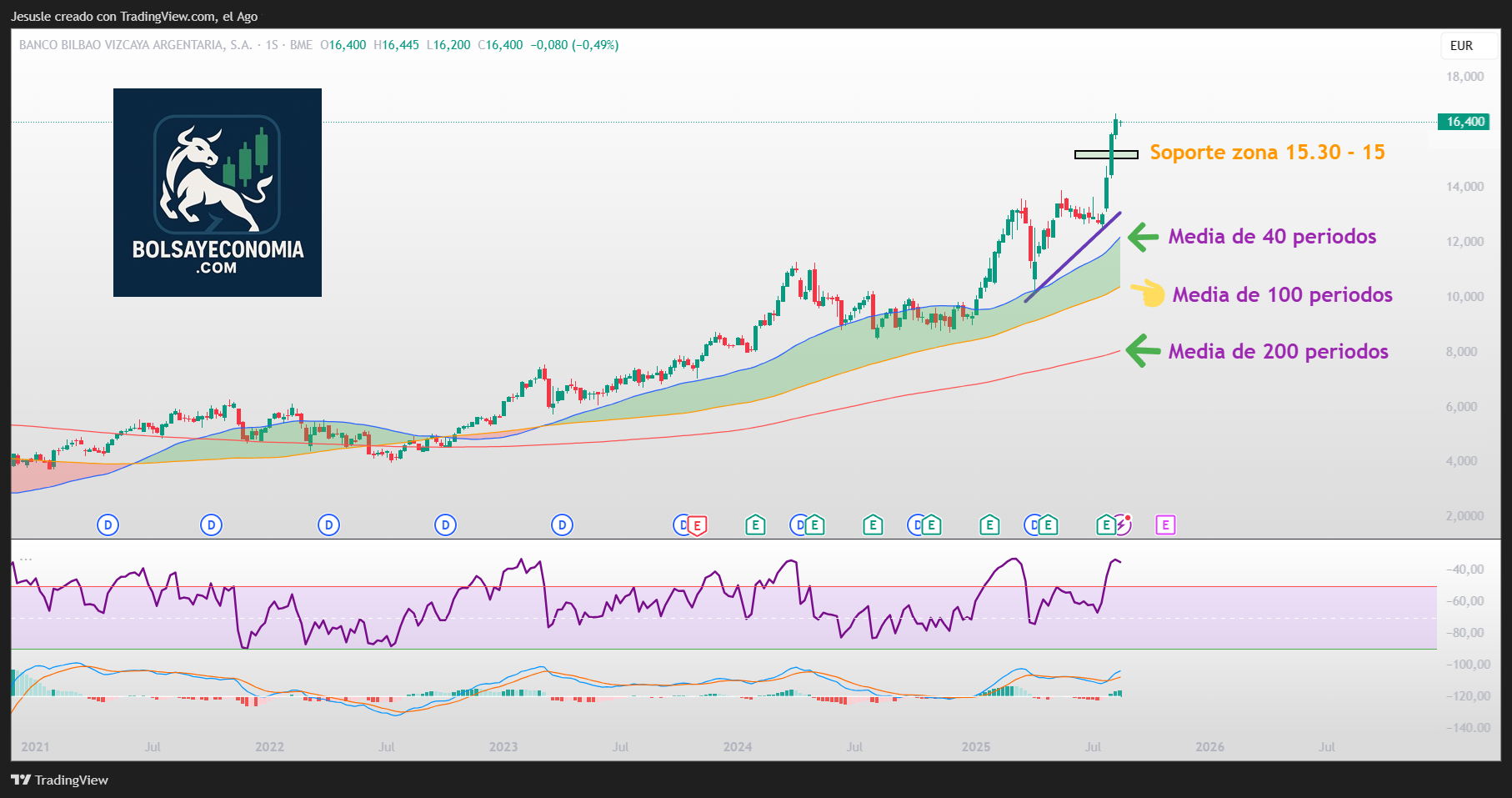 acciones bbva bolsa