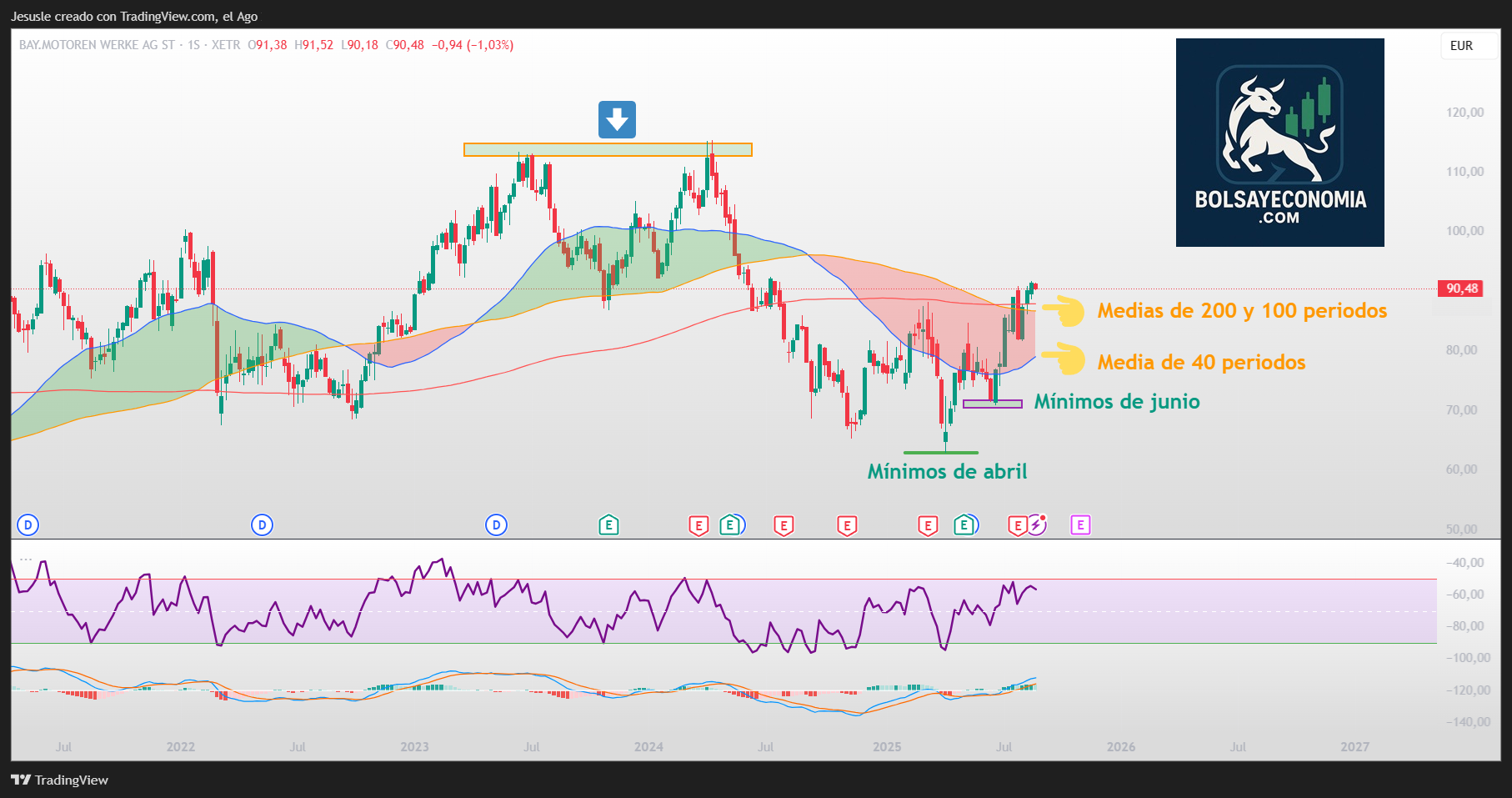 analisis de las acciones de bmw