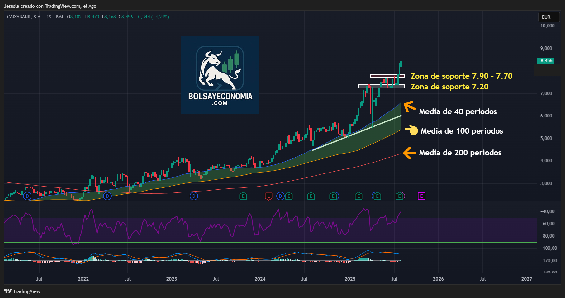 acciones caixabank ibex 35