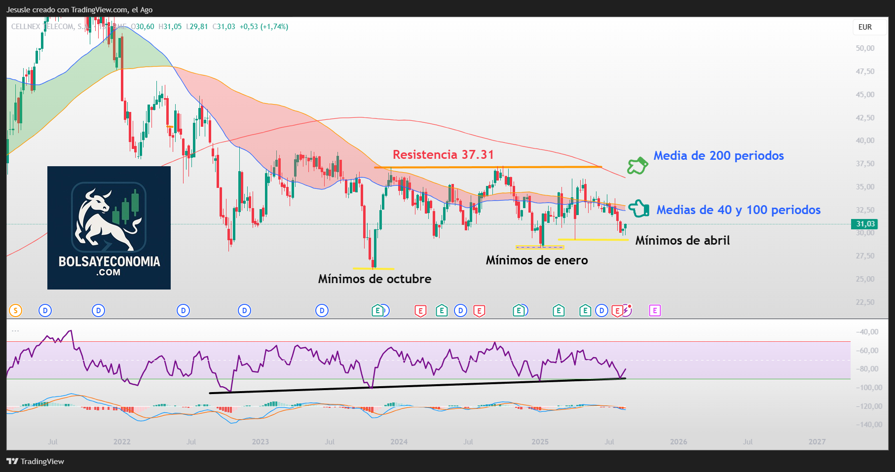 acciones cellnex ibex 35