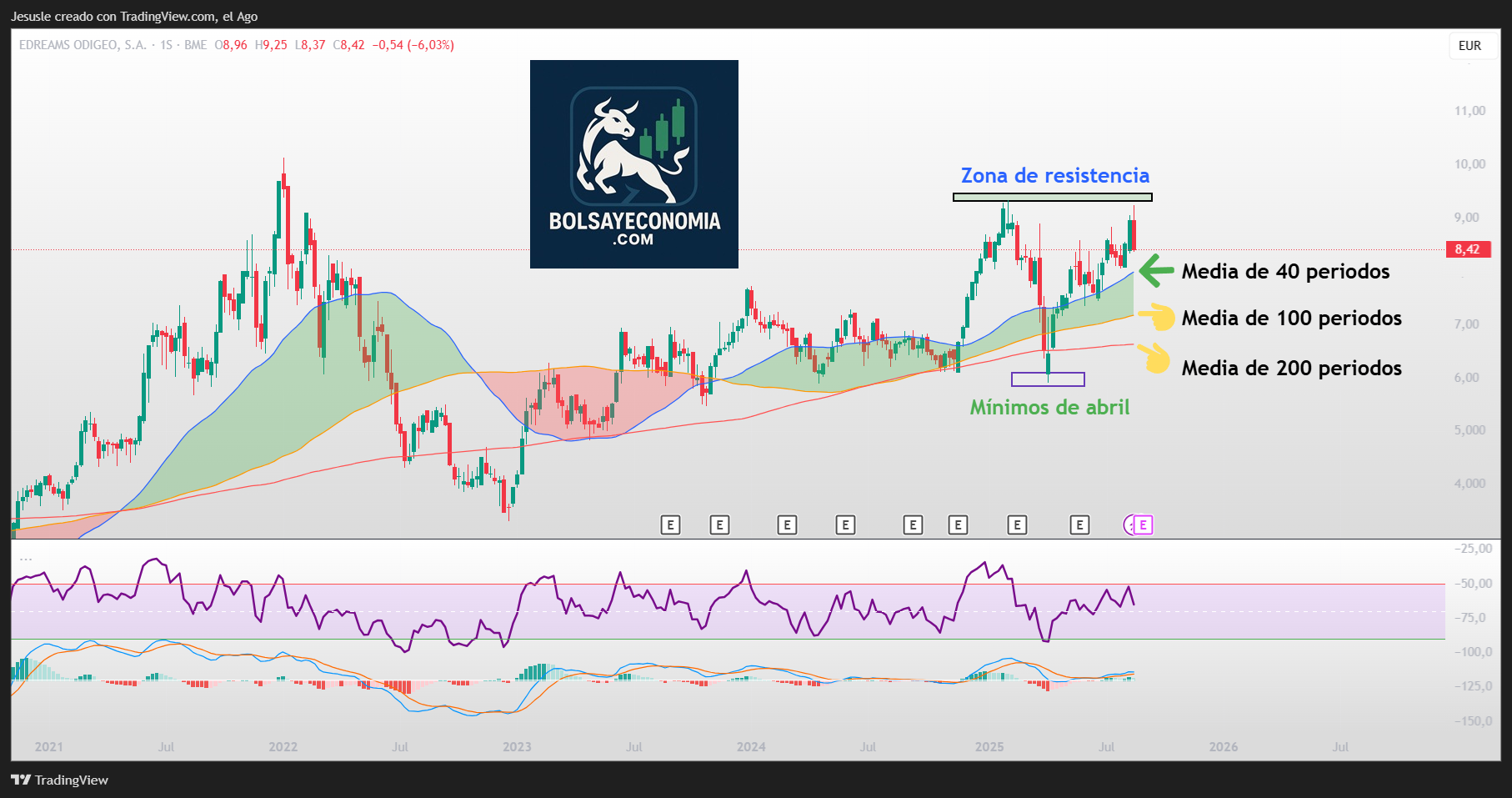 acciones edreams mercado continuo