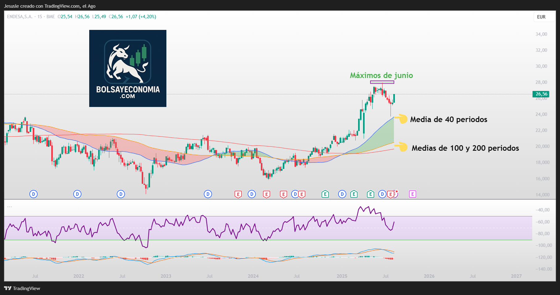 acciones endesa ibex 35