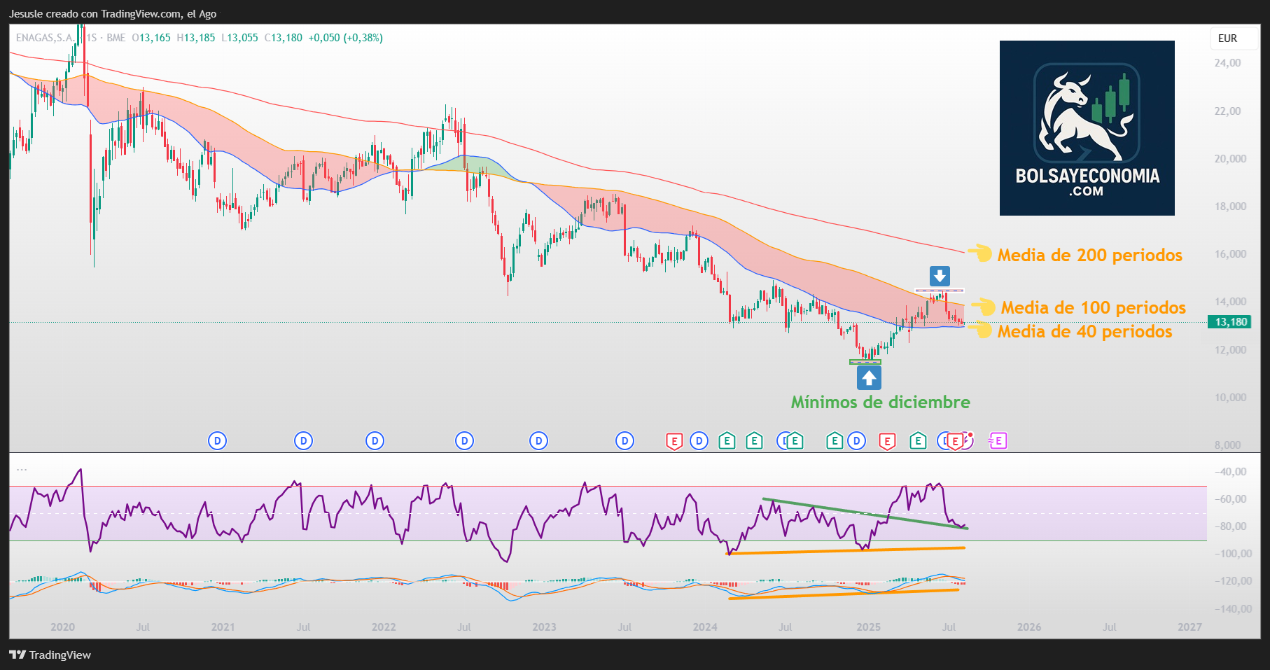 acciones enagas ibex 35