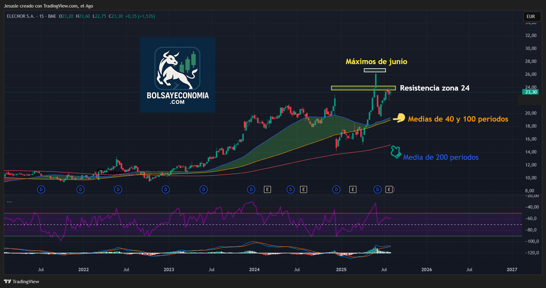 acciones elecnor