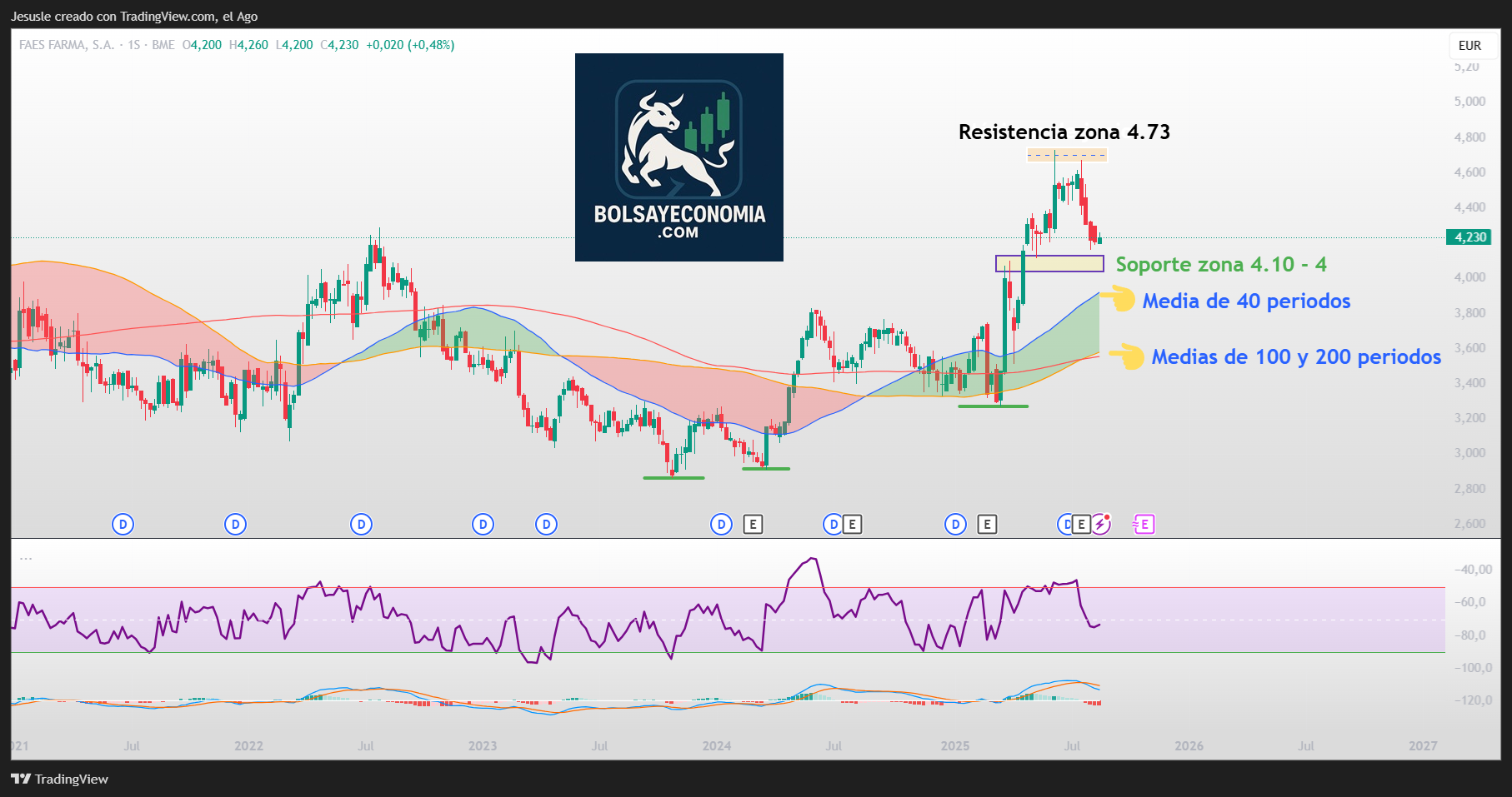 acciones faes farma mercado continuo
