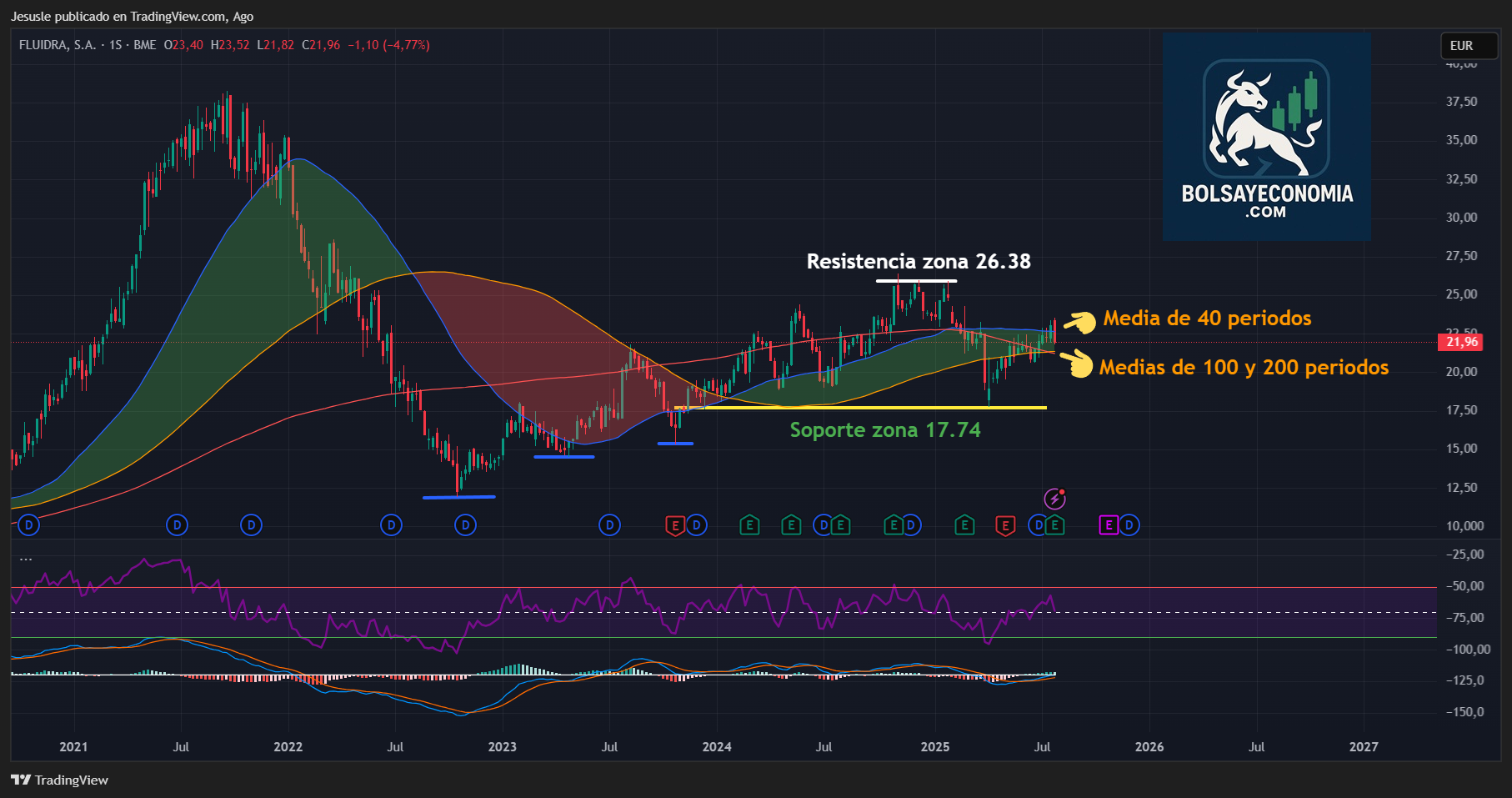 acciones fluidra bolsa