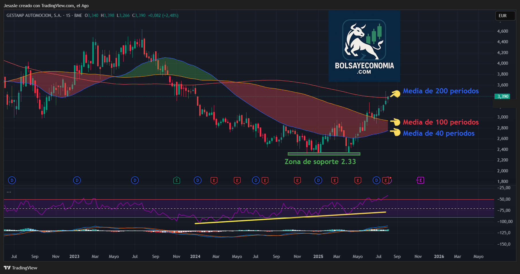 acciones gestamp mercado continuo