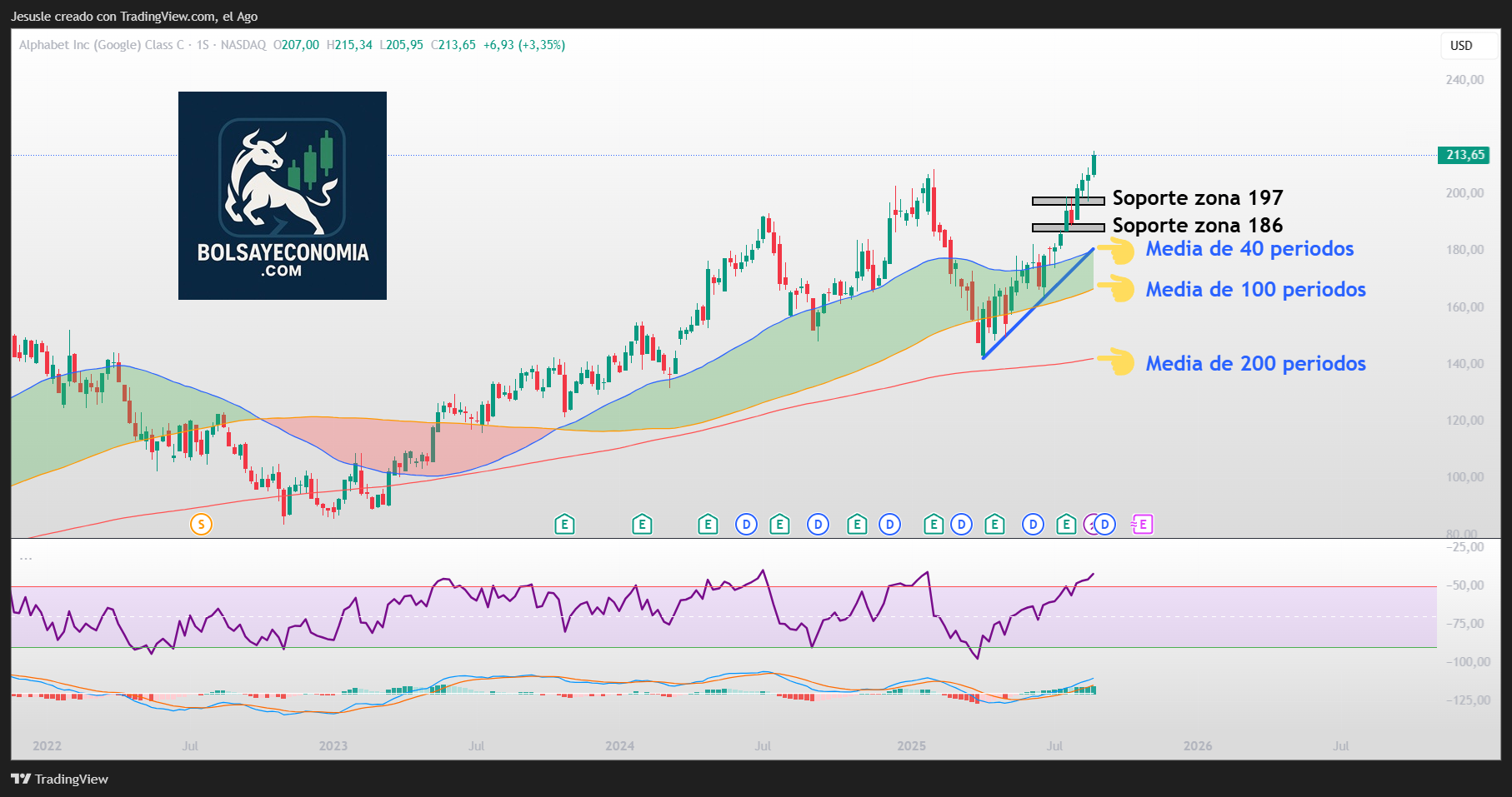 acciones google wall street