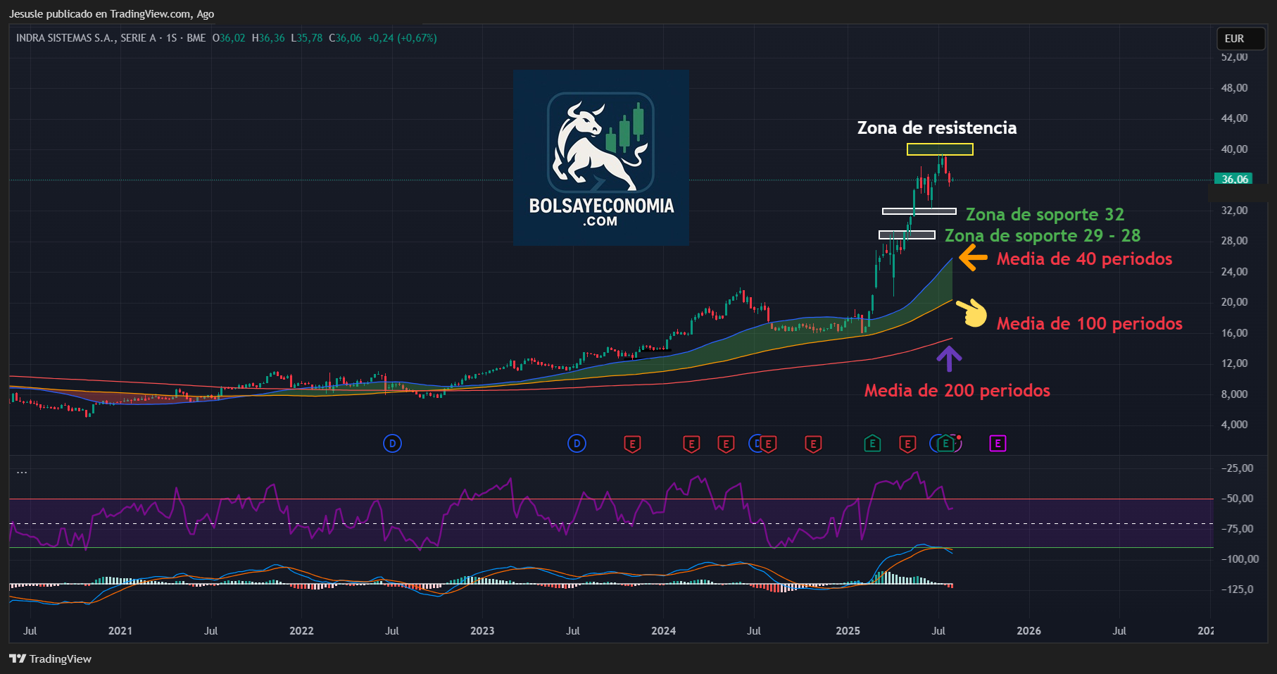 acciones indra ibex 35